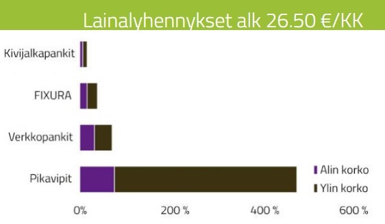 Fixura on halpa: sen lainanlyhennyserät alkavat vain 26.50€ / kuukakausi.